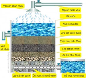Công nghệ lọc nước 1